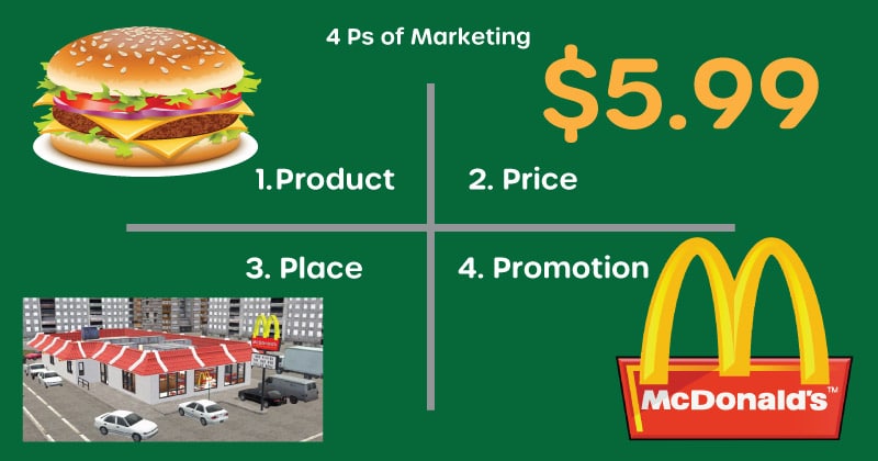 4 Ps of marketing principles: product, price, place, promotion
